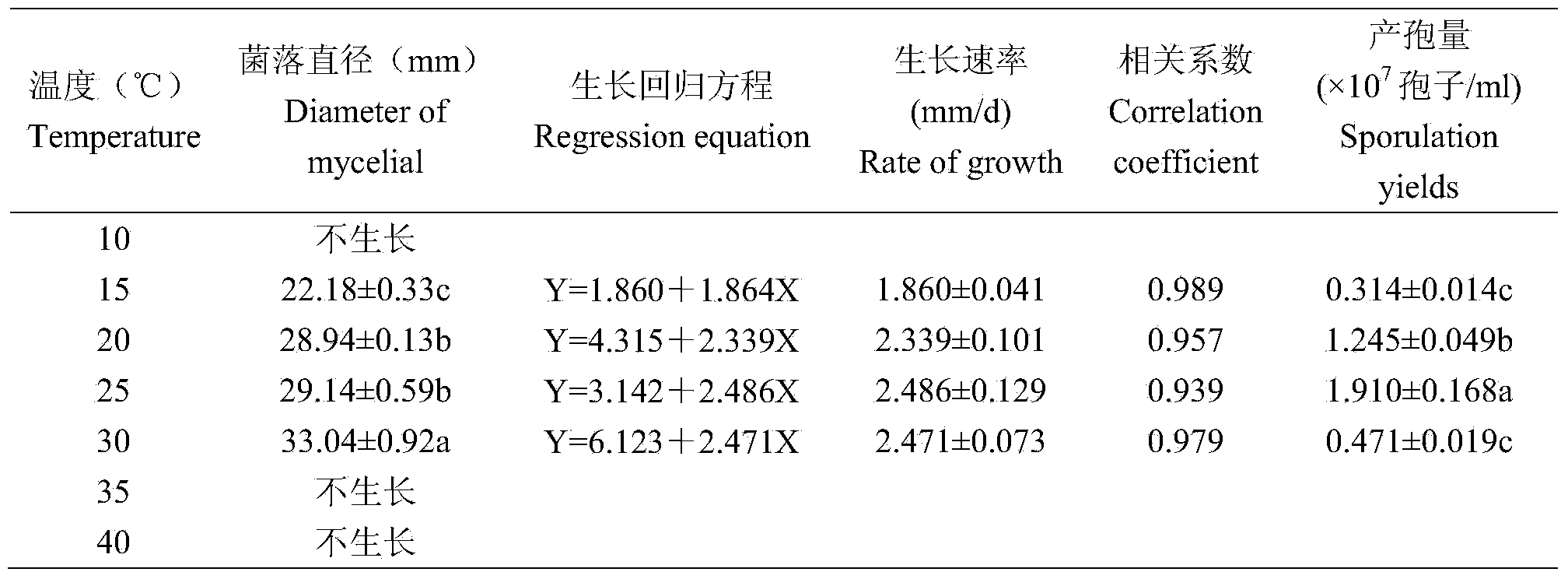 Separation and cultivation method for isaria fumosorosea