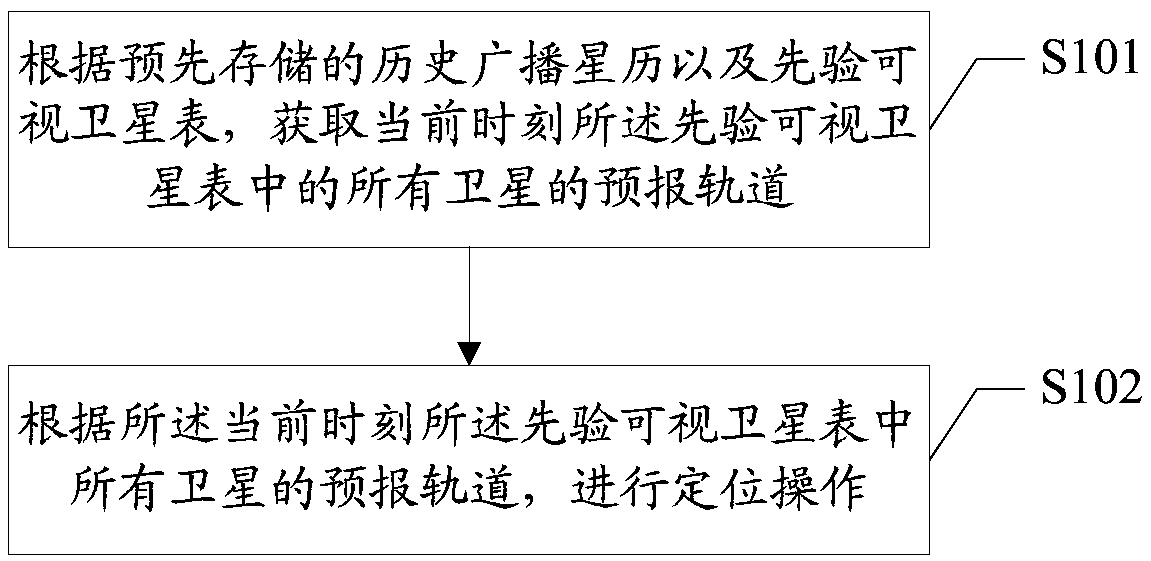 Satellite positioning method and device and computer readable storage medium