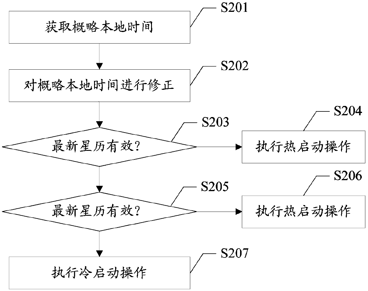 Satellite positioning method and device and computer readable storage medium