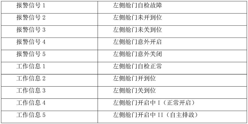 Unmanned aerial vehicle cabin door automatic control system and unmanned aerial vehicle cabin door automatic opening and closing method