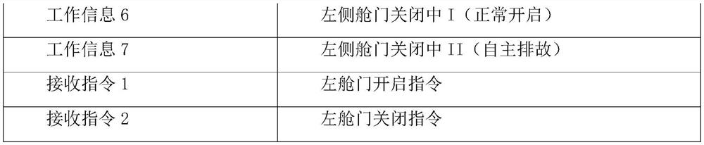 Unmanned aerial vehicle cabin door automatic control system and unmanned aerial vehicle cabin door automatic opening and closing method