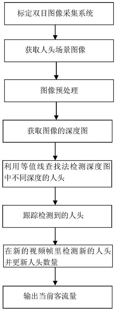 Head detection and counting method based on binocular stereo vision