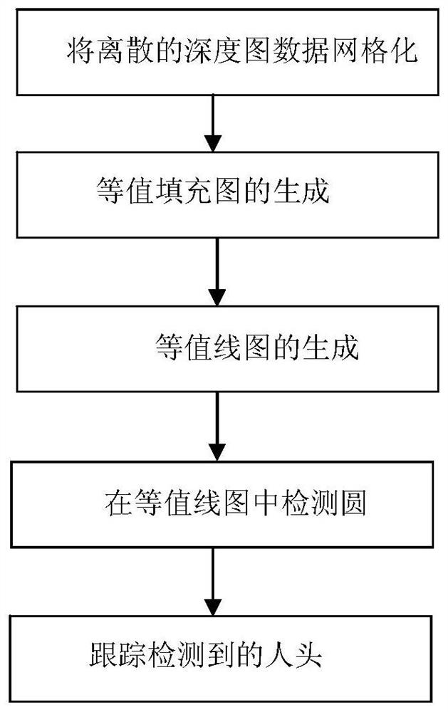 Head detection and counting method based on binocular stereo vision