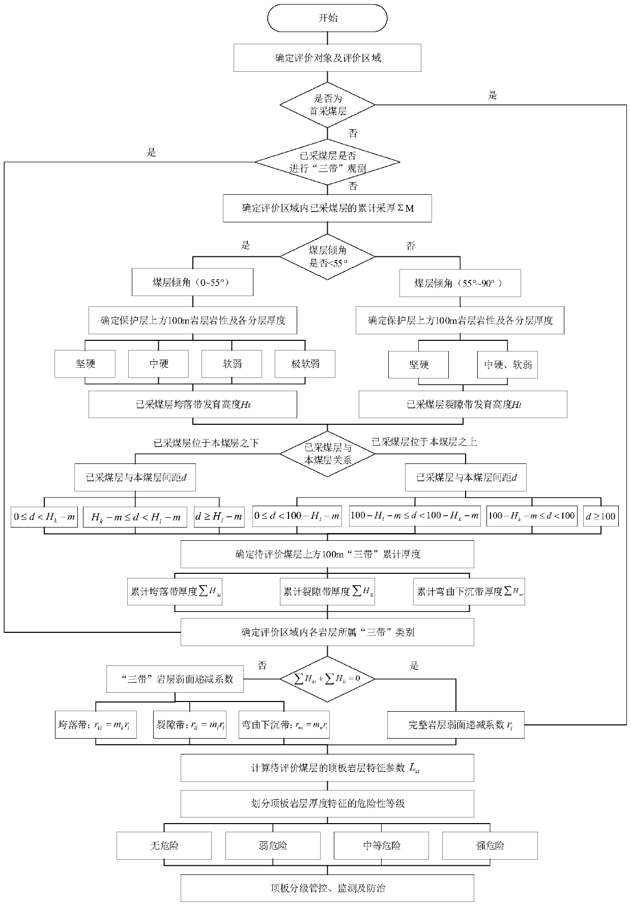 Zoning evaluation method for roof rock stratum structure of coal seam, mining area or working face