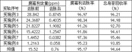 Method of removing procymidone residue in ginseng and American ginseng extracts by resin method