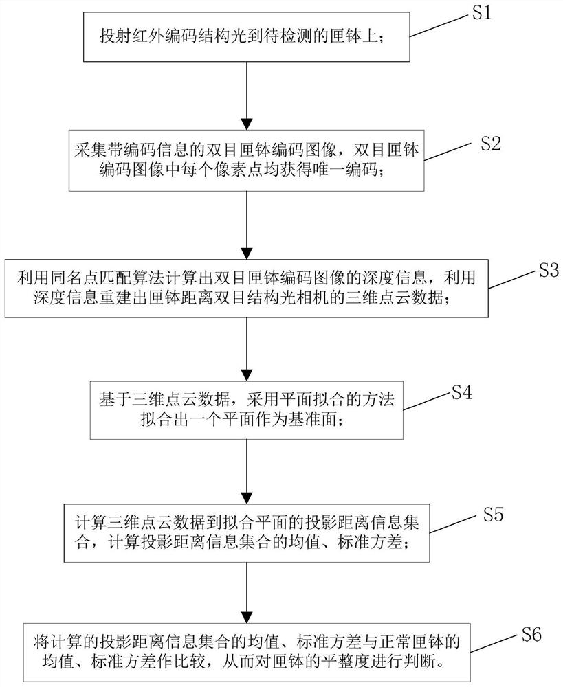 Sagger flatness detection device based on binocular structured light and detection method thereof