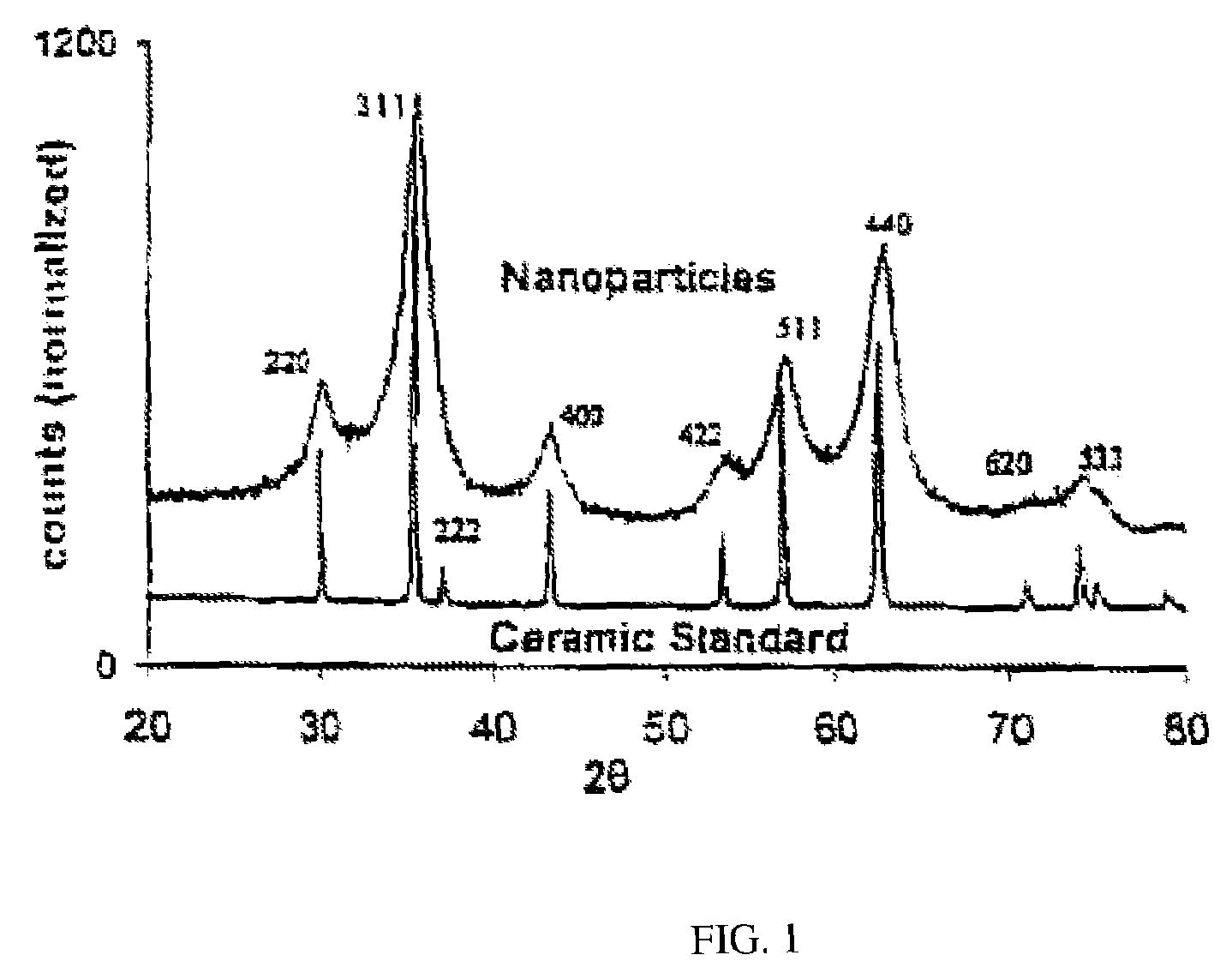 Nanoparticle nickel zinc ferrites synthesized using reverse micelles