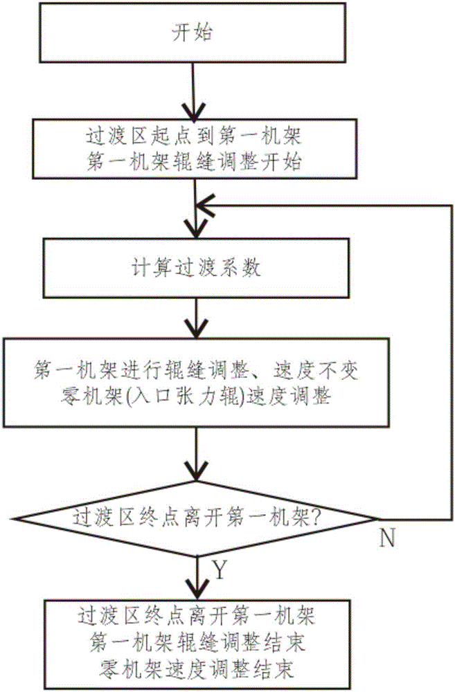 A dynamic specification variable control method for tandem cold rolling mill