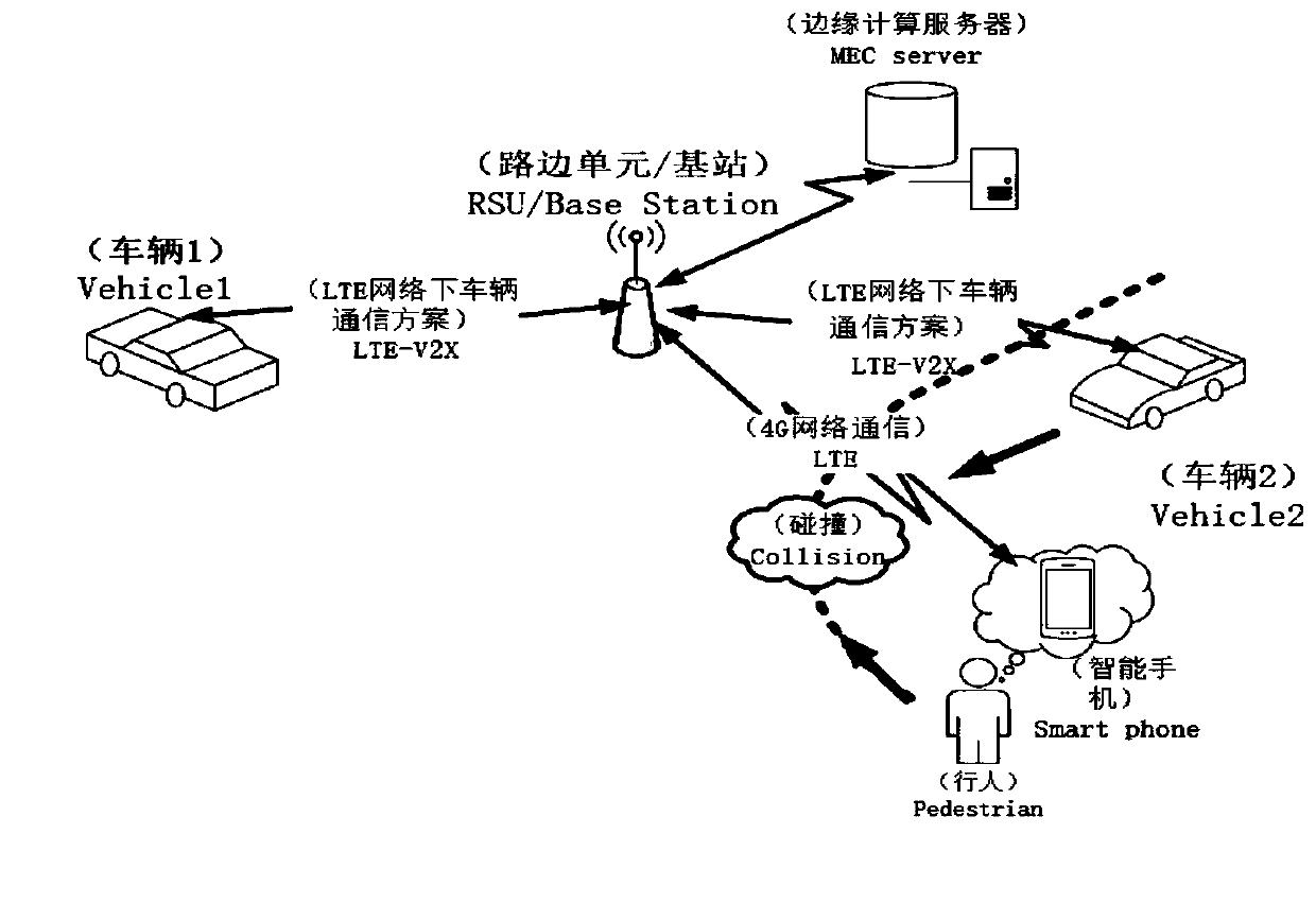 Vehicle and pedestrian collision avoidance method based on edge computing