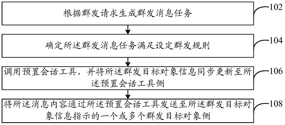 Group-sending message processing method and system as well as electronic device