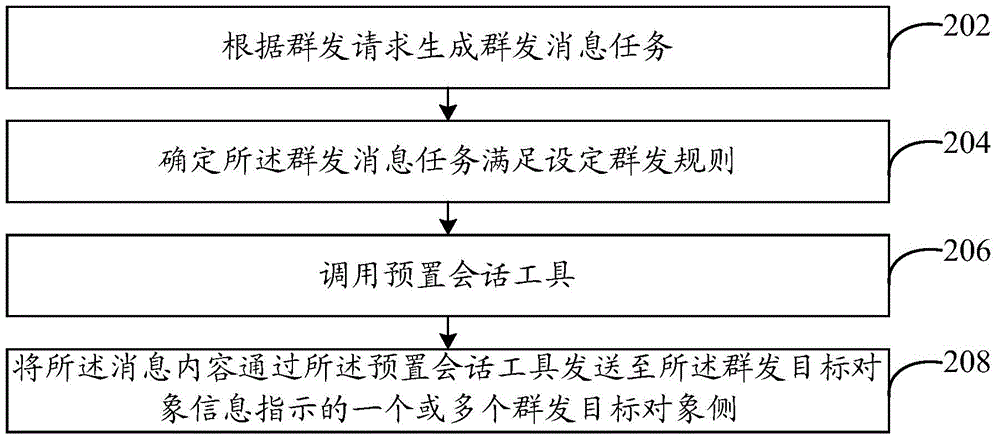 Group-sending message processing method and system as well as electronic device