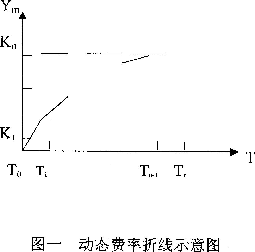 Billing engineering method for dynamic folding-line communication charging