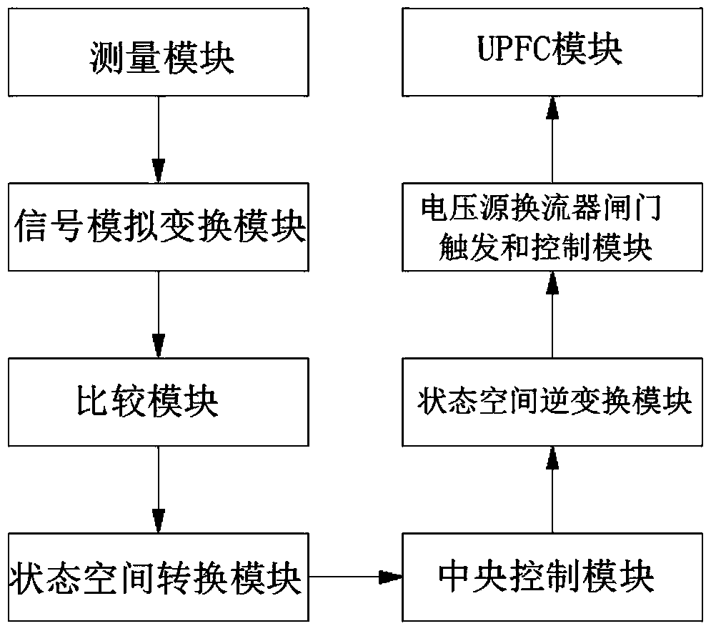 A Novel Nonlinear Robust Control System of Unified Power Flow Controller