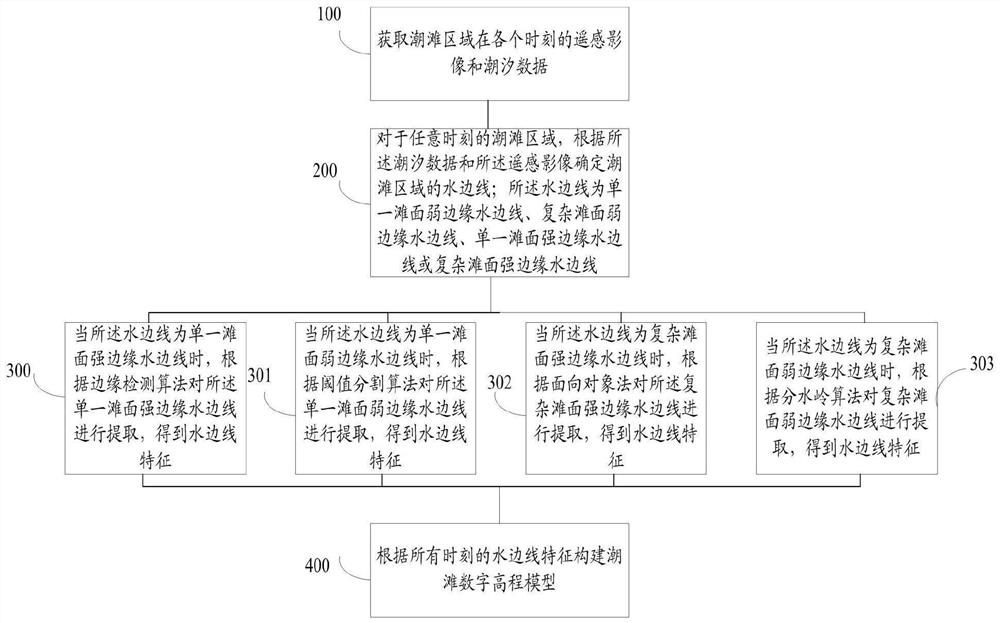 Tidal flat digital elevation model construction method and system