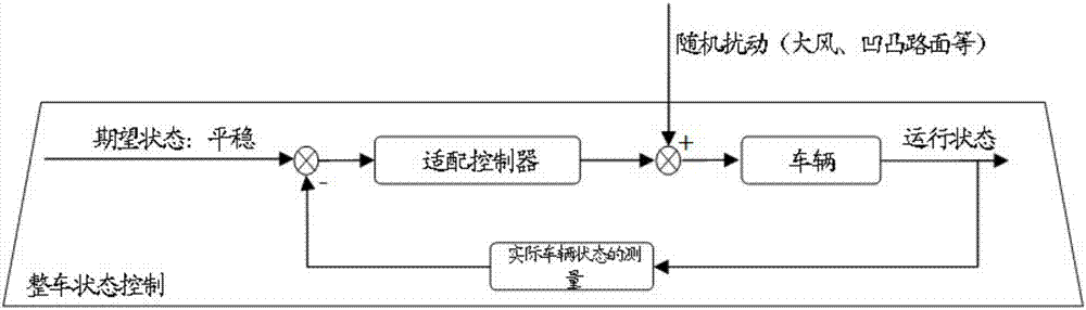 Self-adaption control method and device based on deep learning