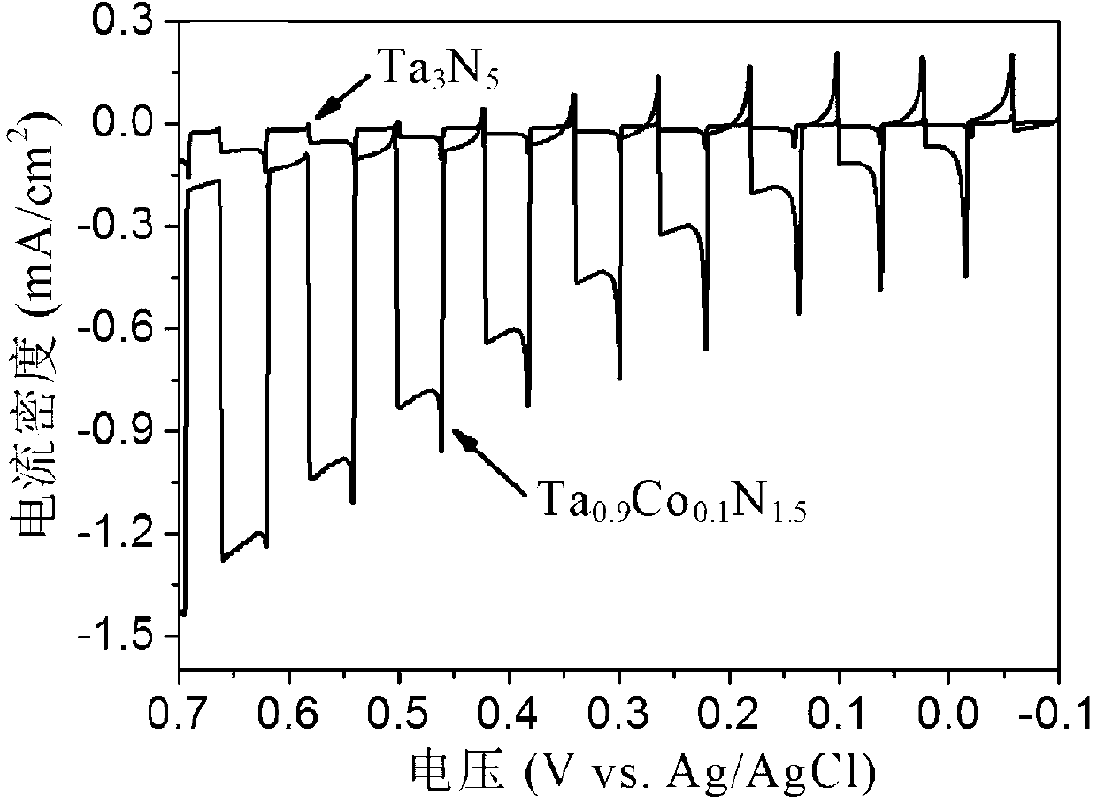 Visible light response type photocatalytic material of tantalum nitride modified by cobalt and preparation method thereof