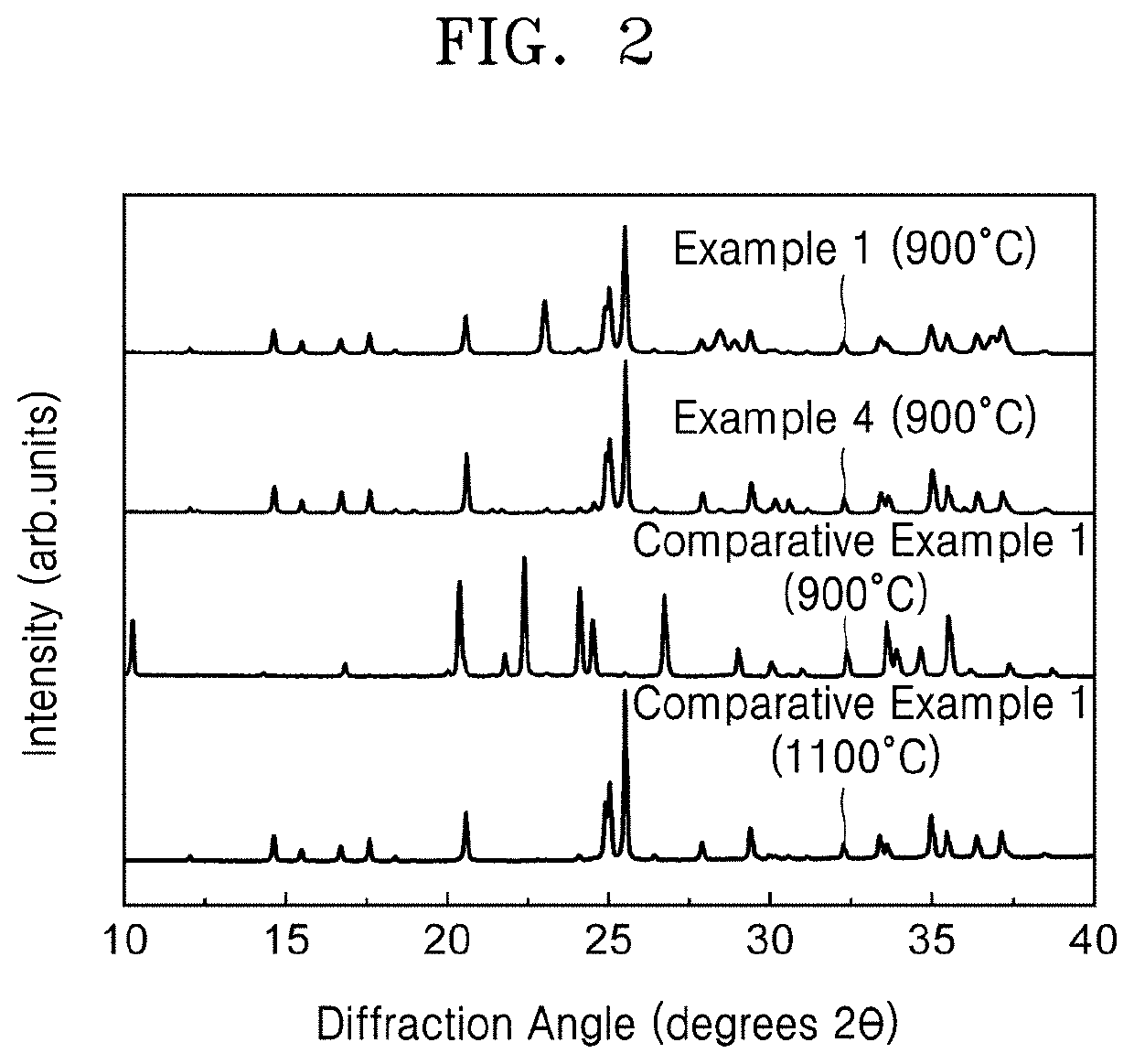 Oxide, method of preparing the same, solid electrolyte including the oxide, and electrochemical device including the oxide