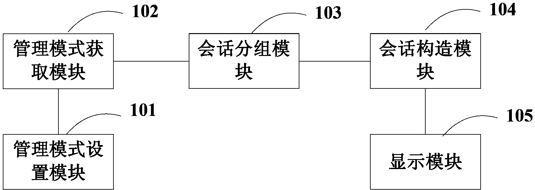 Conversation management method and terminal