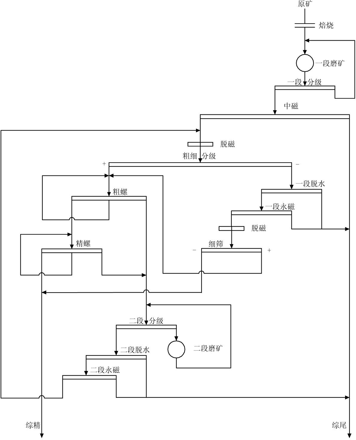 Hematite roasting, stage grinding, intermediate magnetic separation, fineness classifying, gravity concentration-magnetic separation technique