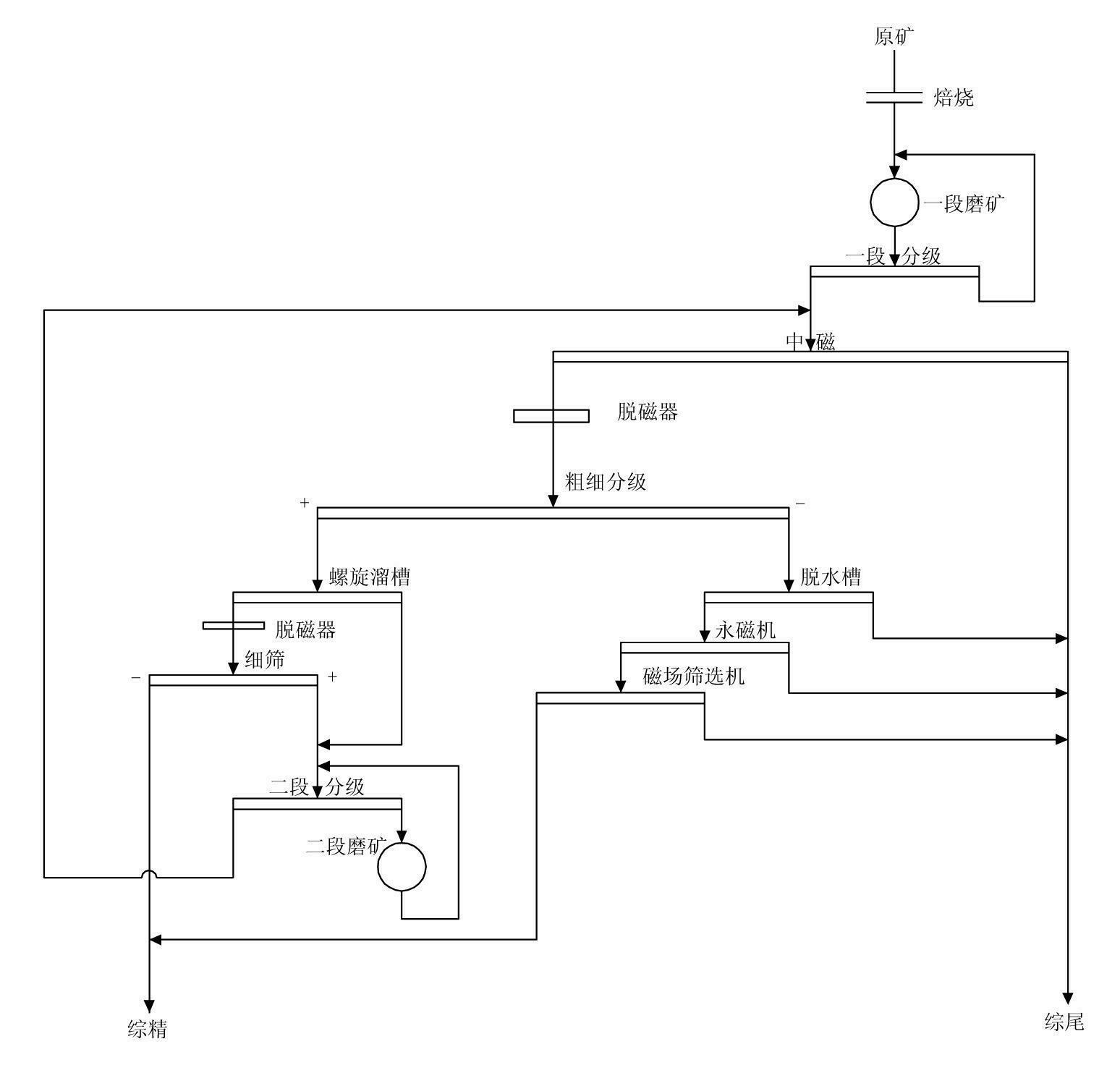 Hematite roasting, stage grinding, intermediate magnetic separation, fineness classifying, gravity concentration-magnetic separation technique