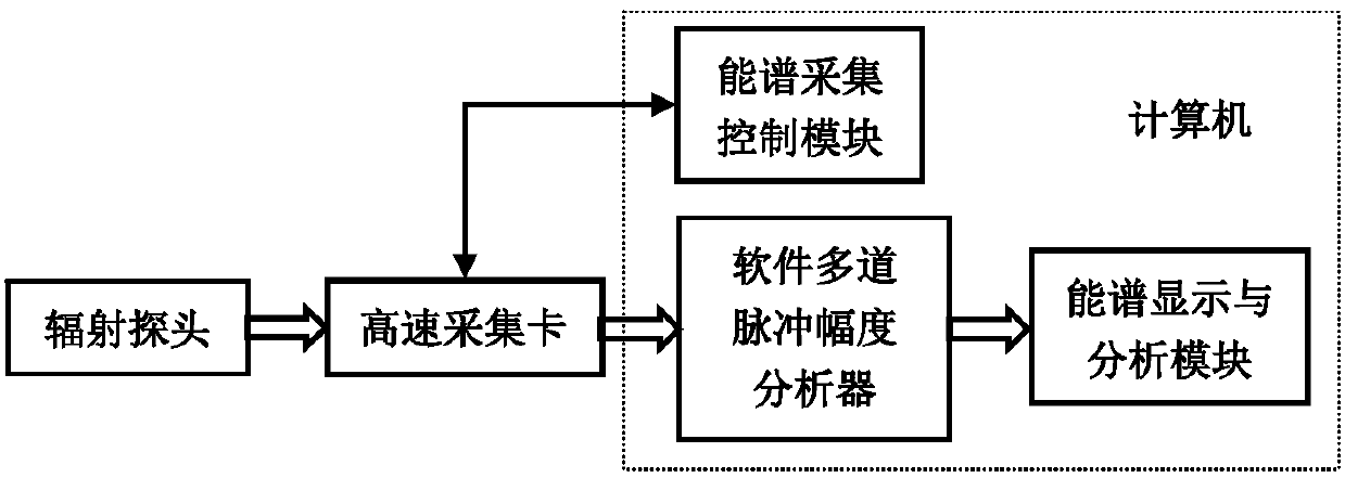 A Spectrum Measurement System Based on Software Multi-channel Pulse Amplitude Analyzer