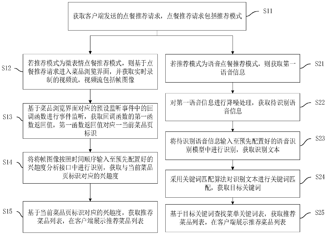 Ordering recommendation method and device, computer equipment and storage medium