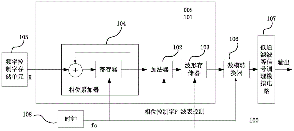 Signal generator with frequency sweeping function