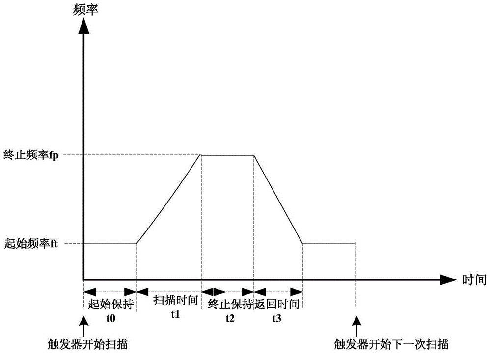 Signal generator with frequency sweeping function