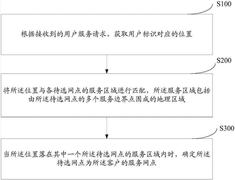 Service network station matching method and system