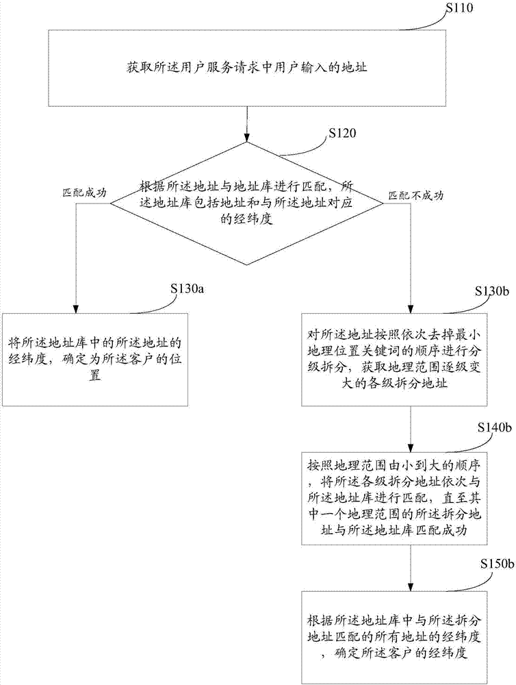 Service network station matching method and system