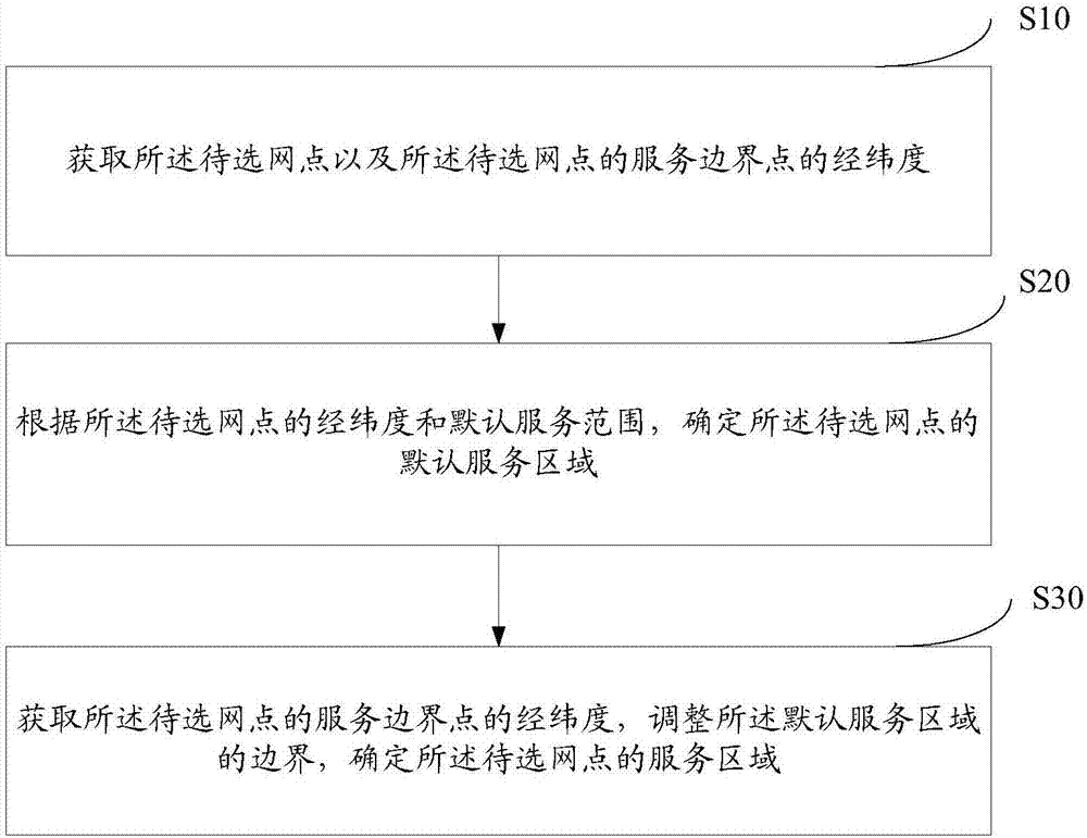 Service network station matching method and system