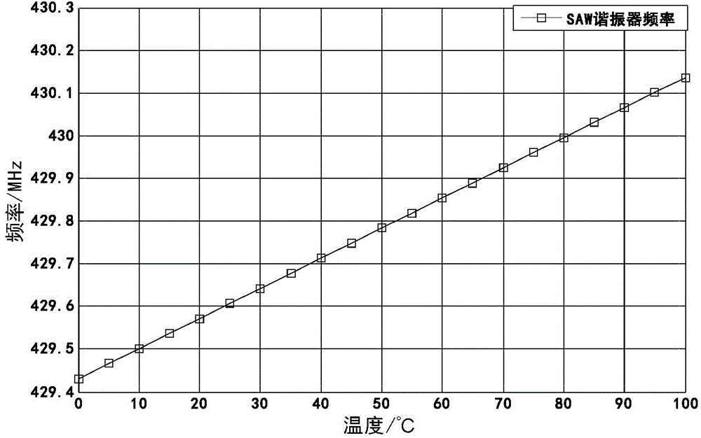 GIS internal bus operating temperature online monitoring system and method based on acoustic surface wave technology