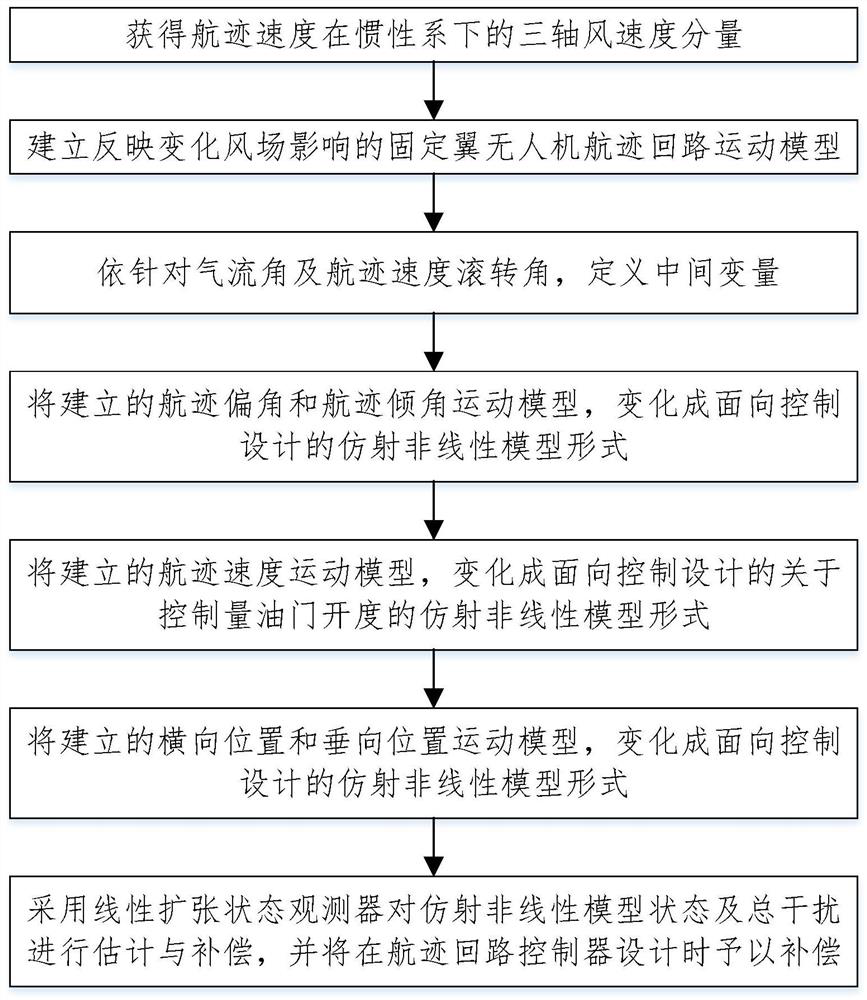 A Nonlinear Model Transformation Method for Track Loop Based on Observation Compensation Technology