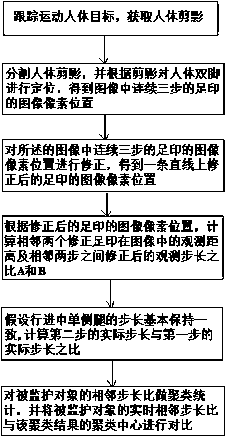 New abnormal gait analysis method and system