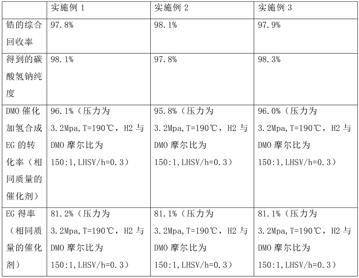 Method for preparing high-activity copper zirconium catalyst by utilizing zirconium oxide ball milling chips