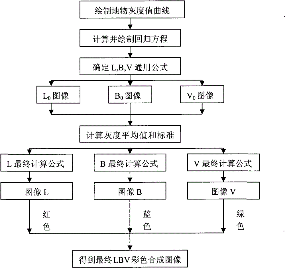 Method for realizing fusion and enhancement of remote sensing image