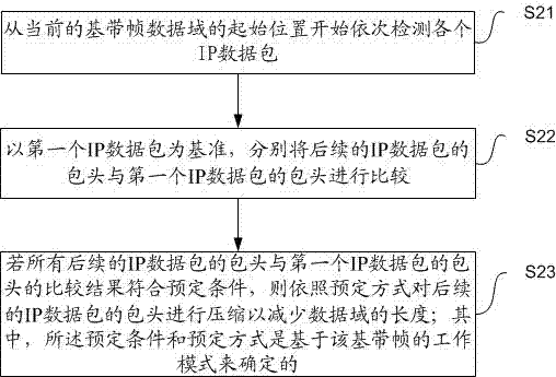 IP data packet encapsulating method and method for compressing packet head of data packet