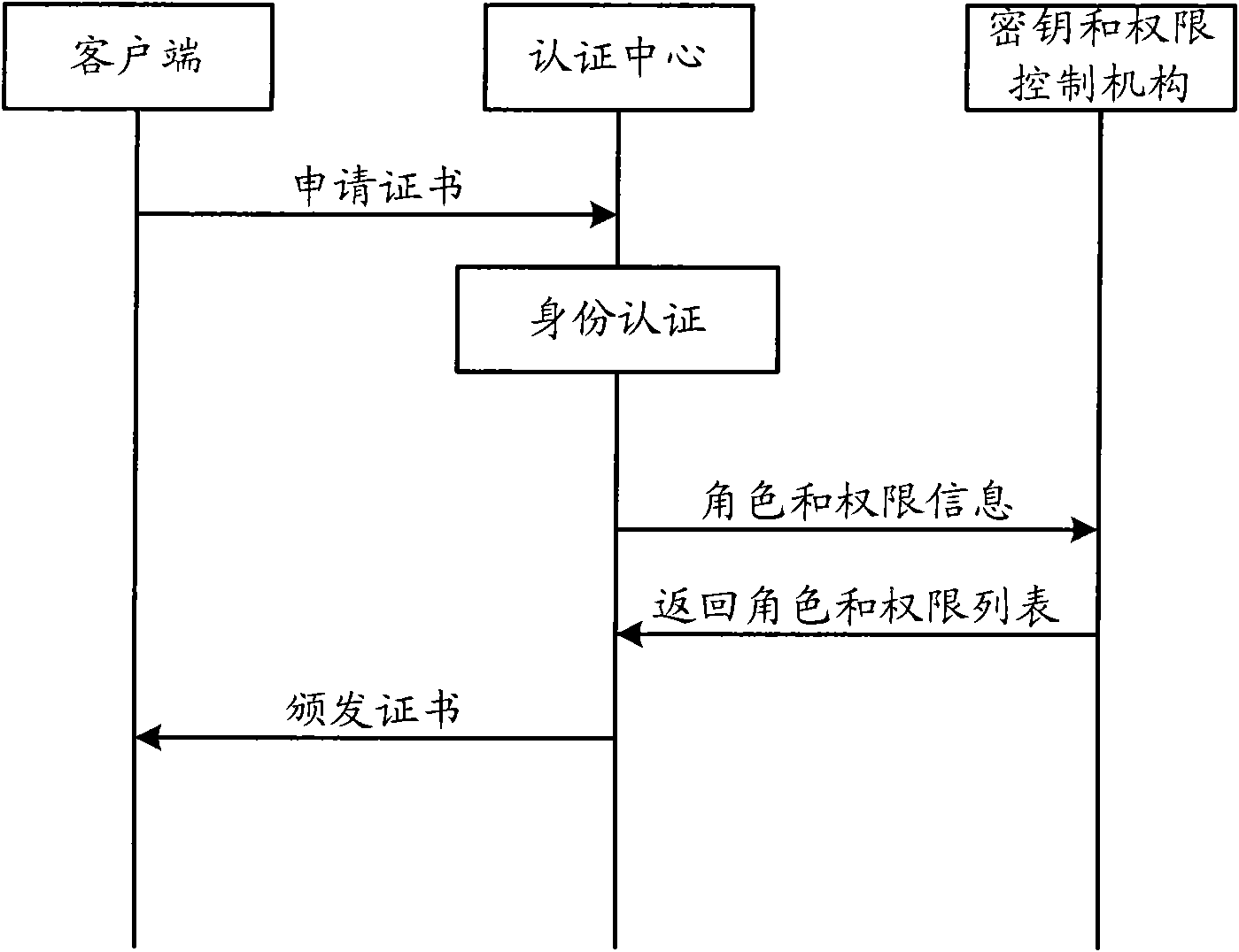 Fusion and authentication method and system of identity and authority in industrial control system