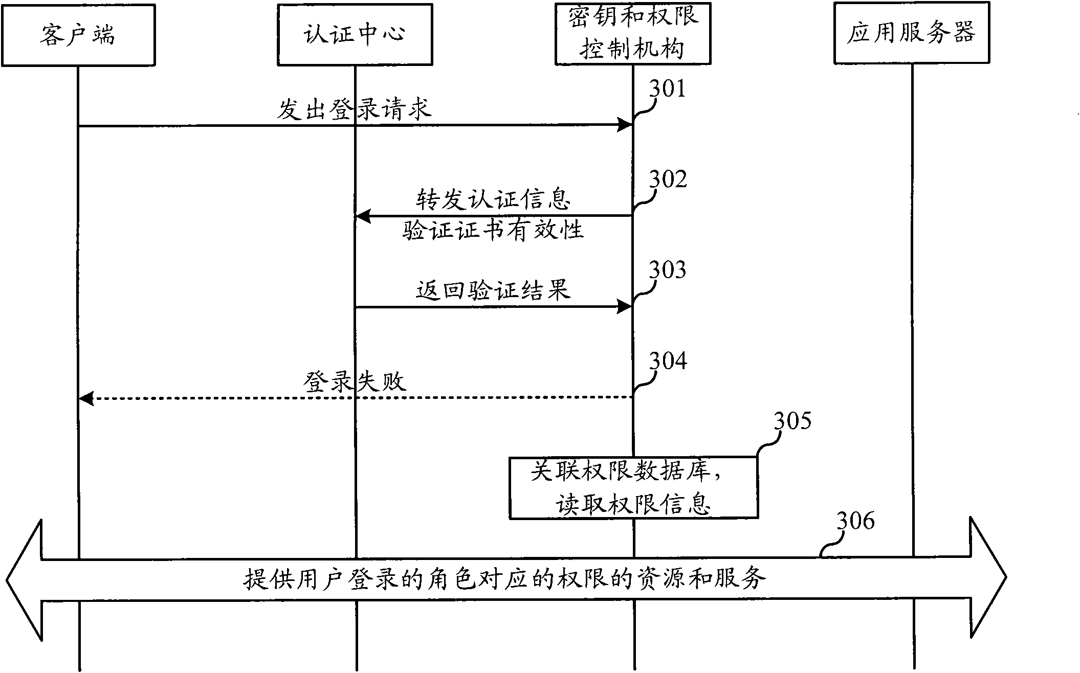 Fusion and authentication method and system of identity and authority in industrial control system