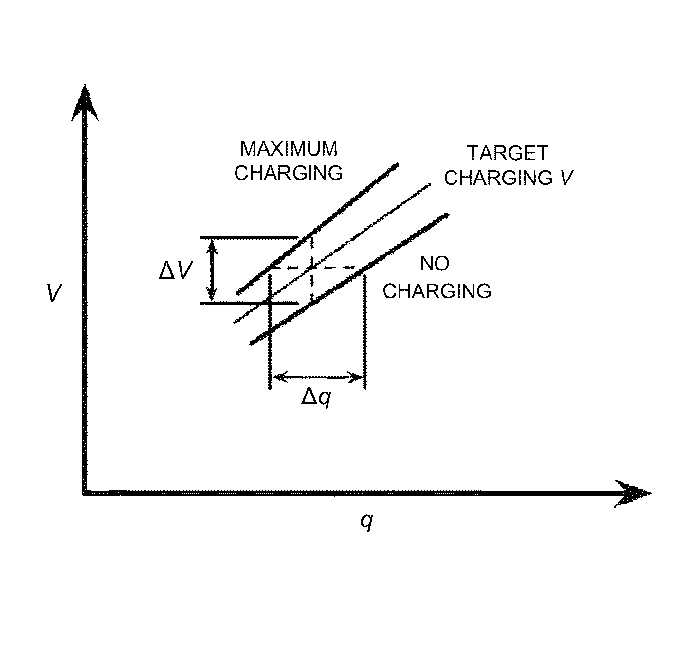 Controlling battery charging based on current, voltage and temperature