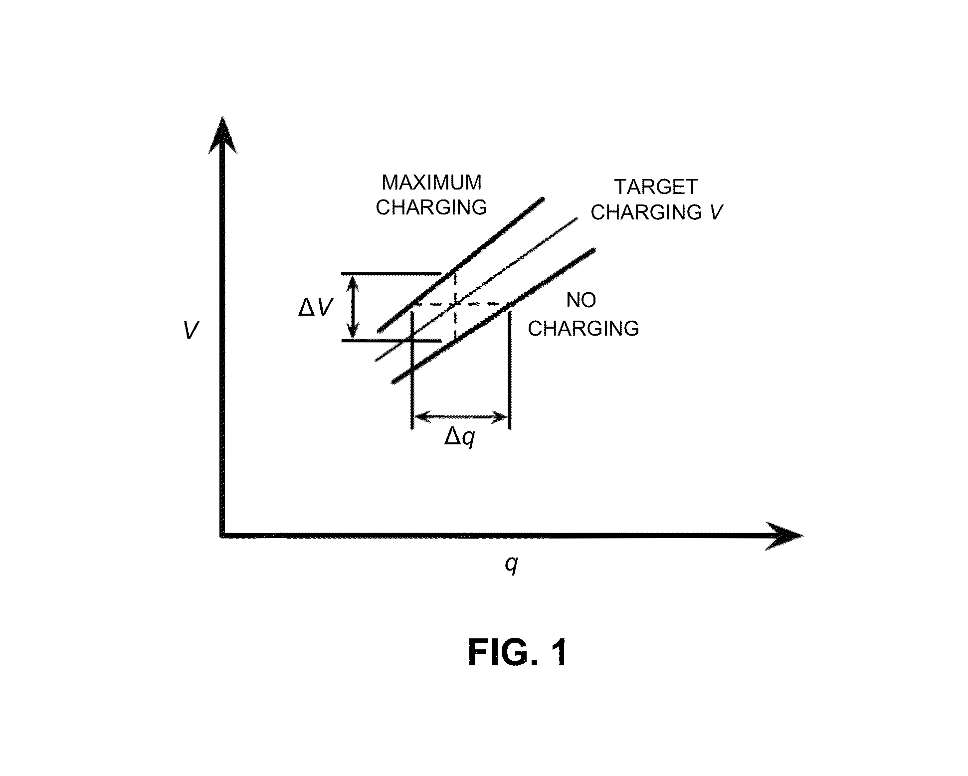 Controlling battery charging based on current, voltage and temperature