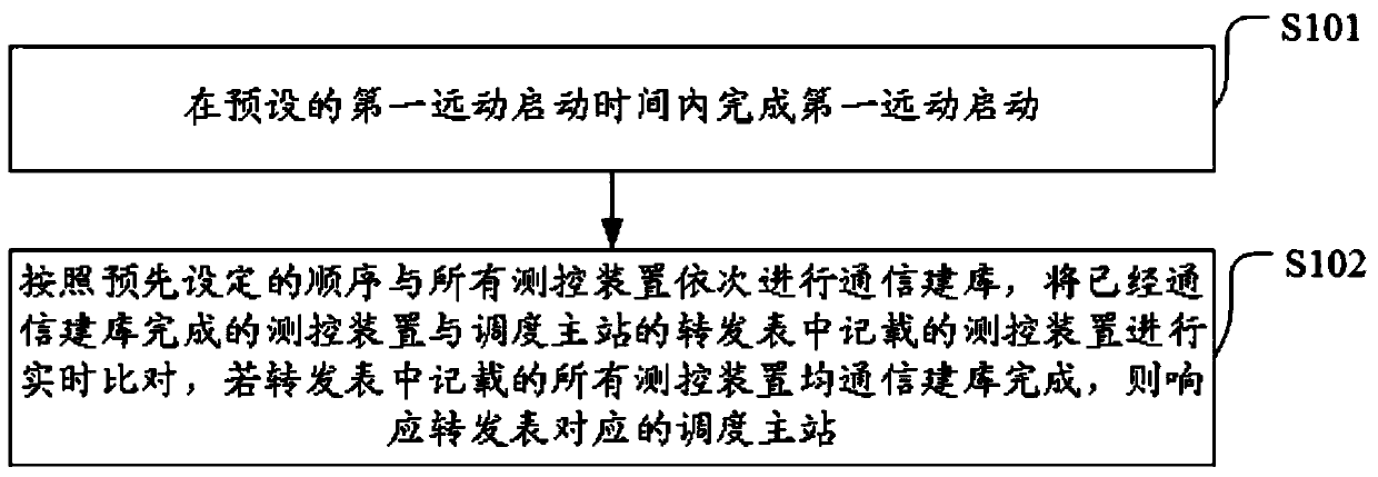 A method and system for a remote control device delay response scheduling master station