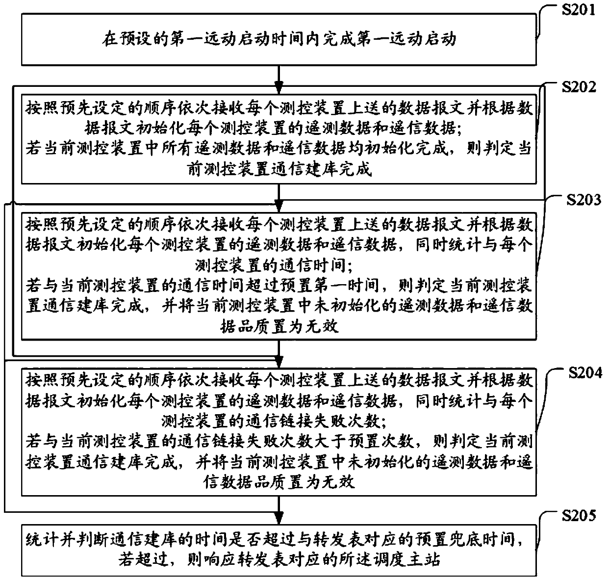 A method and system for a remote control device delay response scheduling master station