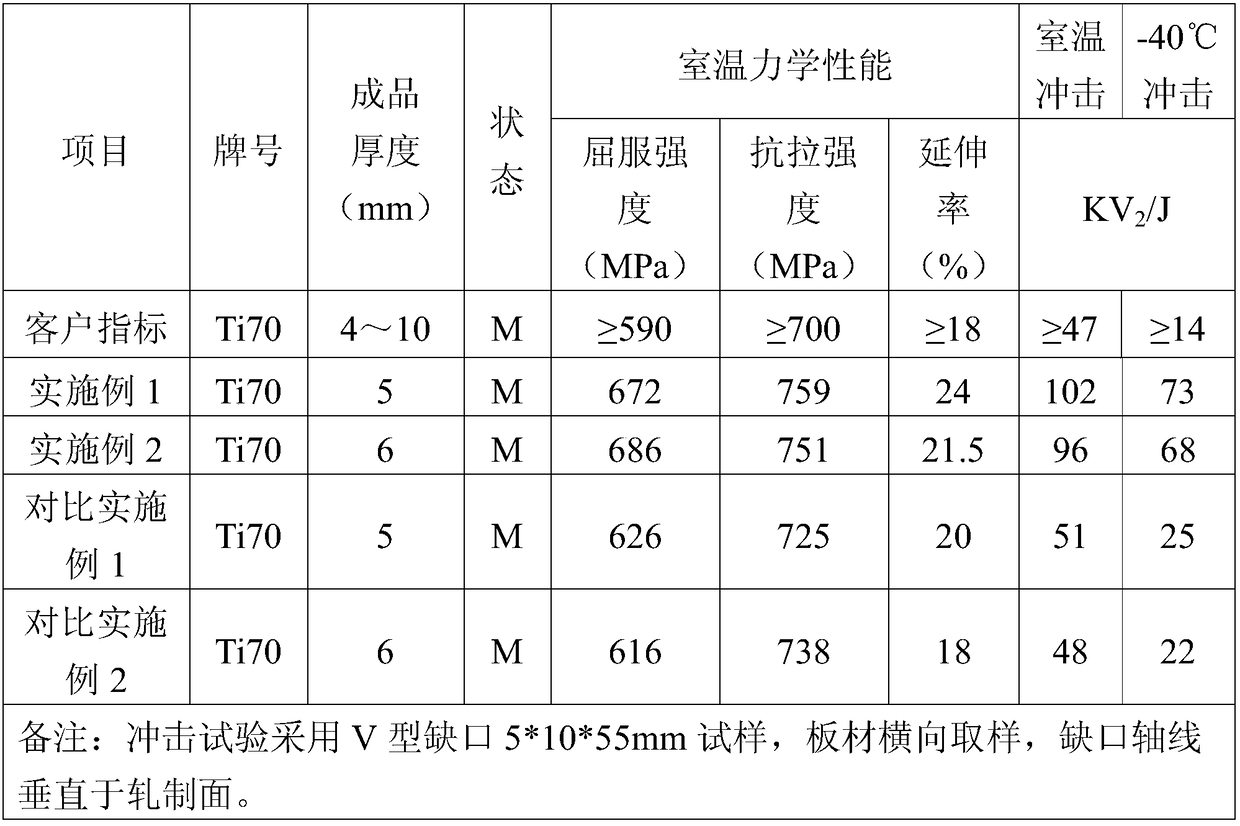 TA23 alloy plate with high impact toughness and high plasticity and preparation and application