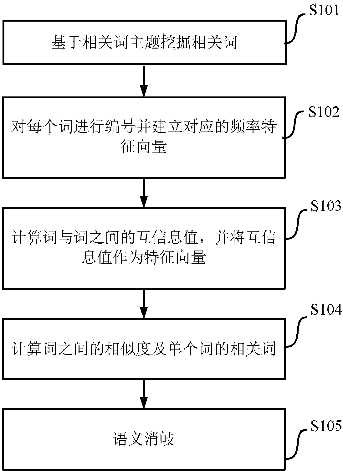 Semantic disambiguation method and system based on related words topic