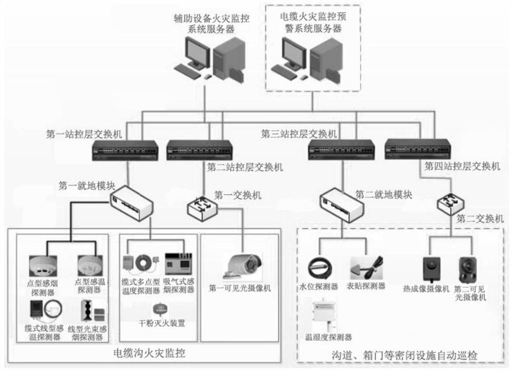 A cable fire prediction and monitoring system and method in a substation