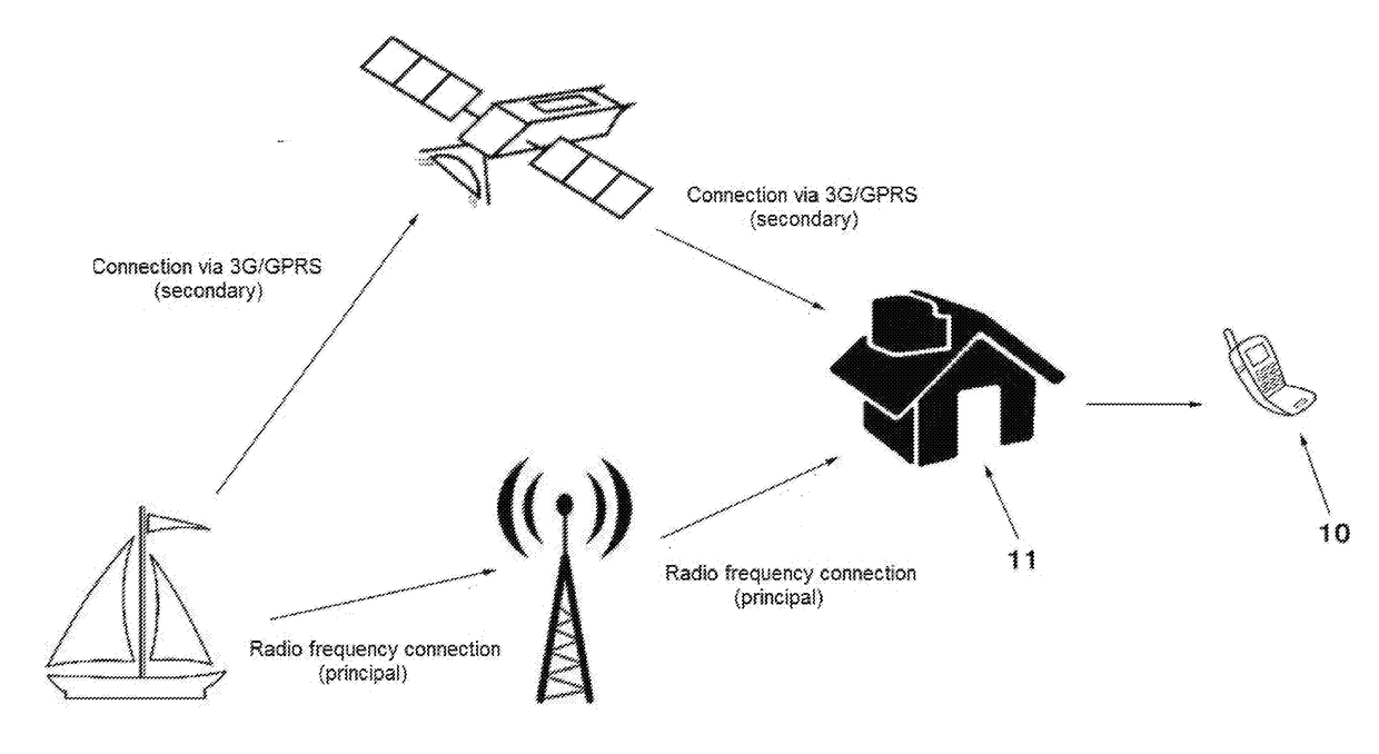 System providing multiple services using sensors with central control unit for vessels