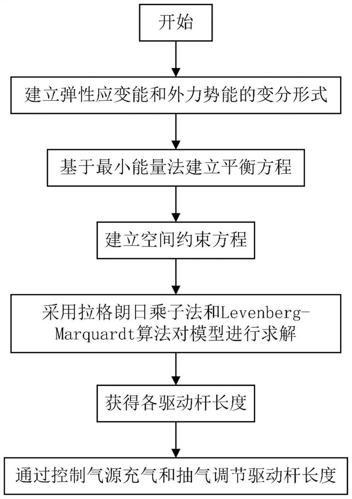 Control method of soft continuous robot under arbitrary spatial constraint