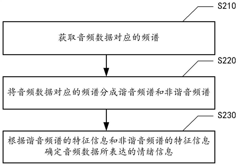 Audio data processing method and device, medium and computing device