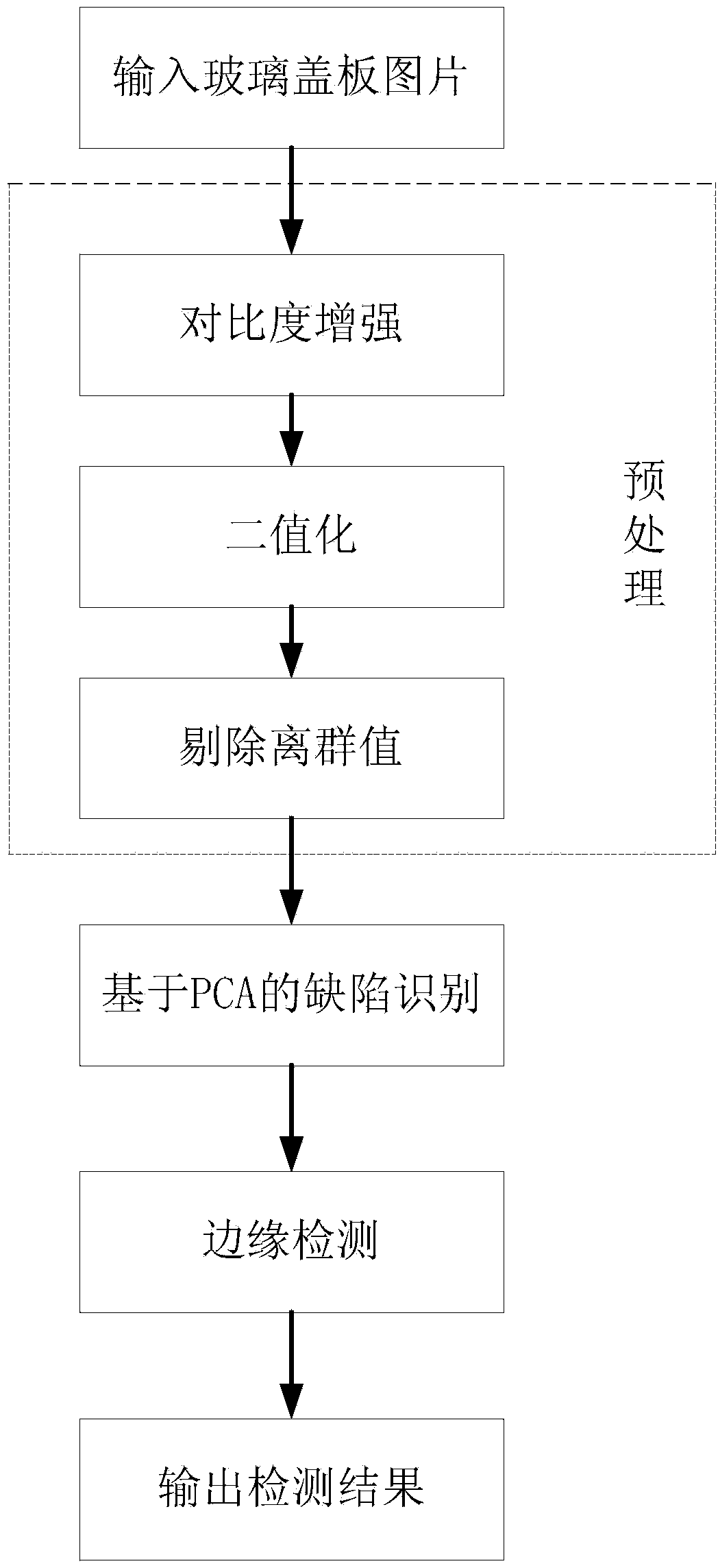 Mobile phone glass cover plate defect detecting method based on principal component analysis